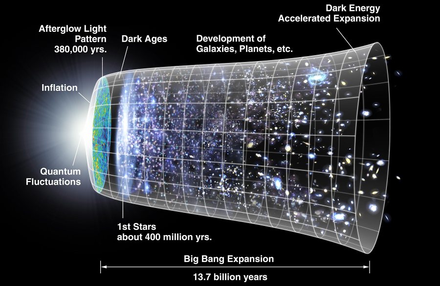 Urknall und die Expansion der Universums
