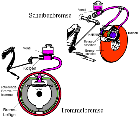 Aufbau und Funktion der Bremse