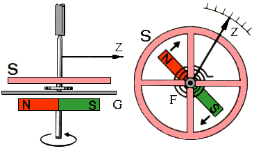 Tachometer  LEIFIphysik